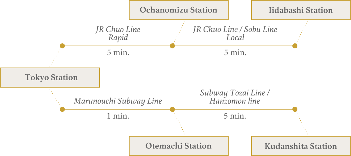 Getting to Yasukuni Jinja from Tokyo Station